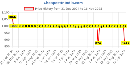 moglix.com Auto Pearl 12V Black Two-Way Anti Theft Motorcycle Alarm Kit with 2 Pcs Remote for Maestro auto pearl Price History Graph from 21 Dec 2024 to 15 Nov 2025