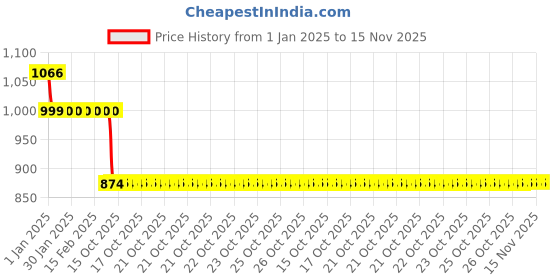moglix.com Auto Pearl 12V Black Two-Way Anti Theft Motorcycle Alarm Kit with 2 Pcs Remote for Maestro Edge auto pearl Price History Graph from 1 Jan 2025 to 15 Nov 2025