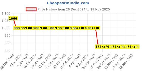 moglix.com Auto Pearl 12V Black Two-Way Anti Theft Motorcycle Alarm Kit with 2 Pcs Remote for Maestro Edge 110 BS6 auto pearl Price History Graph from 26 Dec 2024 to 18 Nov 2025