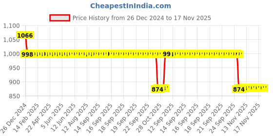 moglix.com Auto Pearl 12V Black Two-Way Anti Theft Motorcycle Alarm Kit with 2 Pcs Remote for Maestro Edge 125 auto pearl Price History Graph from 26 Dec 2024 to 17 Nov 2025