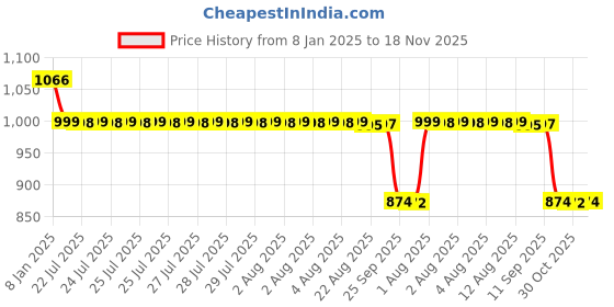moglix.com Auto Pearl 12V Black Two-Way Anti Theft Motorcycle Alarm Kit with 2 Pcs Remote for Magnus BS6 auto pearl Price History Graph from 8 Jan 2025 to 18 Nov 2025
