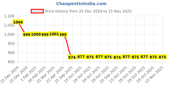 moglix.com Auto Pearl 12V Black Two-Way Anti Theft Motorcycle Alarm Kit with 2 Pcs Remote for Majesty S 155 maxi auto pearl Price History Graph from 25 Dec 2024 to 14 Nov 2025