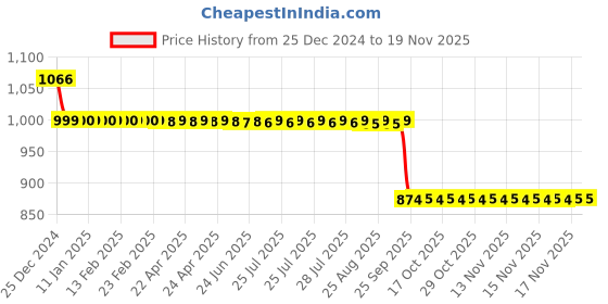 moglix.com Auto Pearl 12V Black Two-Way Anti Theft Motorcycle Alarm Kit with 2 Pcs Remote for Meteor 350 auto pearl Price History Graph from 25 Dec 2024 to 17 Nov 2025