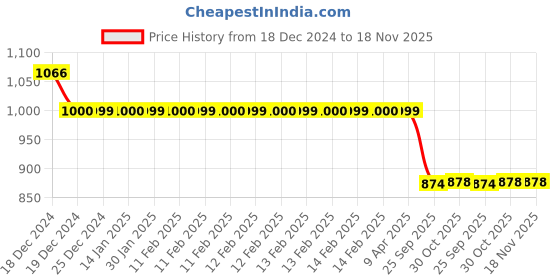 moglix.com Auto Pearl 12V Black Two-Way Anti Theft Motorcycle Alarm Kit with 2 Pcs Remote for Monster 795 auto pearl Price History Graph from 18 Dec 2024 to 18 Nov 2025