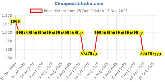 moglix.com Auto Pearl 12V Black Two-Way Anti Theft Motorcycle Alarm Kit with 2 Pcs Remote for Monster 796 S2R auto pearl Price History Graph from 25 Dec 2024 to 17 Nov 2025