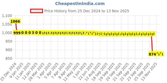moglix.com Auto Pearl 12V Black Two-Way Anti Theft Motorcycle Alarm Kit with 2 Pcs Remote for Moto Corp Duet auto pearl Price History Graph from 25 Dec 2024 to 11 Nov 2025