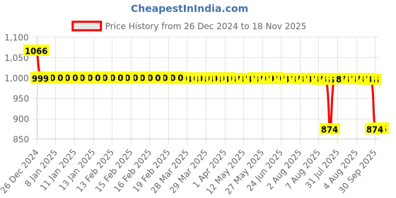 moglix.com Auto Pearl 12V Black Two-Way Anti Theft Motorcycle Alarm Kit with 2 Pcs Remote for Motocorp Maestro Electric auto pearl Price History Graph from 26 Dec 2024 to 18 Nov 2025