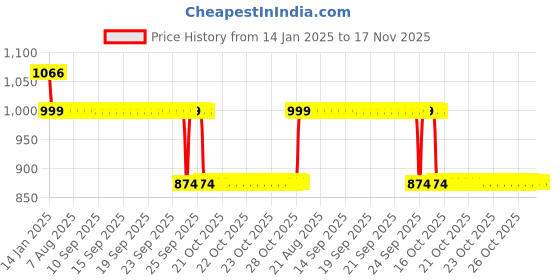 moglix.com Auto Pearl 12V Black Two-Way Anti Theft Motorcycle Alarm Kit with 2 Pcs Remote for Motors RV 400 auto pearl Price History Graph from 14 Jan 2025 to 17 Nov 2025