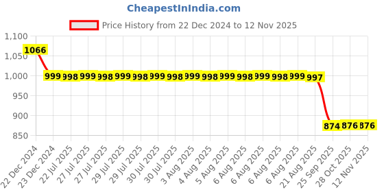 moglix.com Auto Pearl 12V Black Two-Way Anti Theft Motorcycle Alarm Kit with 2 Pcs Remote for Motors RV 400 BS6 auto pearl Price History Graph from 22 Dec 2024 to 11 Nov 2025