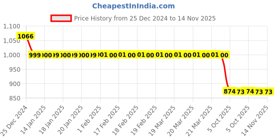 moglix.com Auto Pearl 12V Black Two-Way Anti Theft Motorcycle Alarm Kit with 2 Pcs Remote for MT 03 auto pearl Price History Graph from 25 Dec 2024 to 14 Nov 2025
