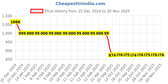 moglix.com Auto Pearl 12V Black Two-Way Anti Theft Motorcycle Alarm Kit with 2 Pcs Remote for MT 03 BS6 auto pearl Price History Graph from 25 Dec 2024 to 18 Nov 2025