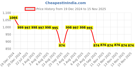 moglix.com Auto Pearl 12V Black Two-Way Anti Theft Motorcycle Alarm Kit with 2 Pcs Remote for MT 07 auto pearl Price History Graph from 19 Dec 2024 to 15 Nov 2025