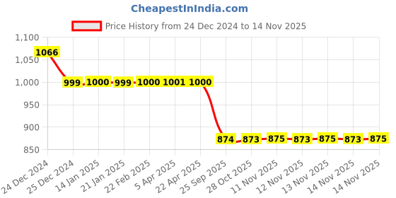 moglix.com Auto Pearl 12V Black Two-Way Anti Theft Motorcycle Alarm Kit with 2 Pcs Remote for MT 15 auto pearl Price History Graph from 24 Dec 2024 to 12 Nov 2025