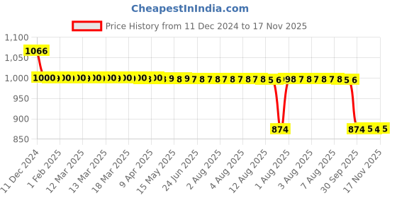 moglix.com Auto Pearl 12V Black Two-Way Anti Theft Motorcycle Alarm Kit with 2 Pcs Remote for MT-15 BS6 auto pearl Price History Graph from 11 Dec 2024 to 17 Nov 2025