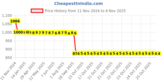 moglix.com Auto Pearl 12V Black Two-Way Anti Theft Motorcycle Alarm Kit with 2 Pcs Remote for MT 15 New BS6 auto pearl Price History Graph from 11 Nov 2024 to 8 Nov 2025