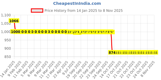 moglix.com Auto Pearl 12V Black Two-Way Anti Theft Motorcycle Alarm Kit with 2 Pcs Remote for Navi BS6 auto pearl Price History Graph from 14 Jan 2025 to 8 Nov 2025