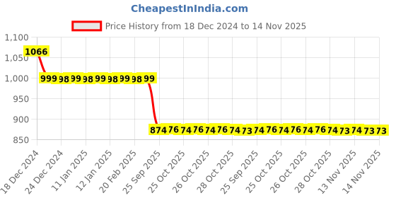 moglix.com Auto Pearl 12V Black Two-Way Anti Theft Motorcycle Alarm Kit with 2 Pcs Remote for New Access 125 auto pearl Price History Graph from 18 Dec 2024 to 13 Nov 2025