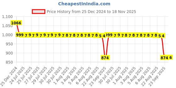 moglix.com Auto Pearl 12V Black Two-Way Anti Theft Motorcycle Alarm Kit with 2 Pcs Remote for New CBZ auto pearl Price History Graph from 25 Dec 2024 to 18 Nov 2025