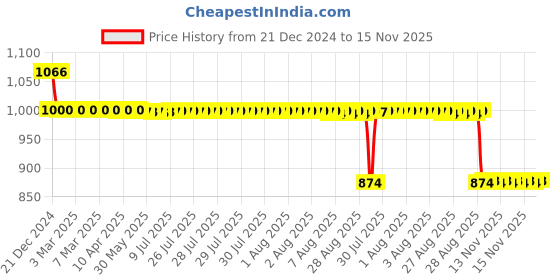 moglix.com Auto Pearl 12V Black Two-Way Anti Theft Motorcycle Alarm Kit with 2 Pcs Remote for New CBZ BS6 auto pearl Price History Graph from 21 Dec 2024 to 15 Nov 2025