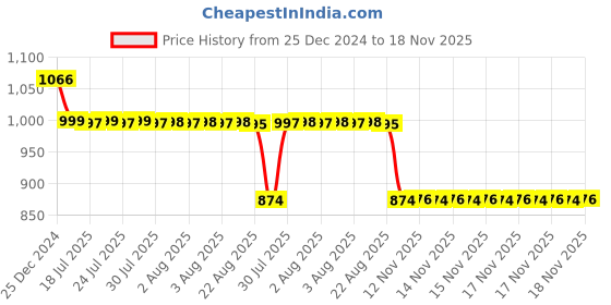 moglix.com Auto Pearl 12V Black Two-Way Anti Theft Motorcycle Alarm Kit with 2 Pcs Remote for New Chetak auto pearl Price History Graph from 25 Dec 2024 to 17 Nov 2025
