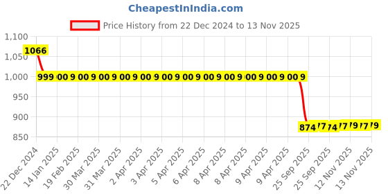 moglix.com Auto Pearl 12V Black Two-Way Anti Theft Motorcycle Alarm Kit with 2 Pcs Remote for Ninja 1000 BS6 auto pearl Price History Graph from 22 Dec 2024 to 13 Nov 2025