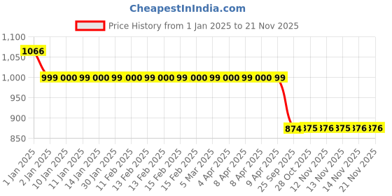 moglix.com Auto Pearl 12V Black Two-Way Anti Theft Motorcycle Alarm Kit with 2 Pcs Remote for Ninja 300 auto pearl Price History Graph from 1 Jan 2025 to 21 Nov 2025
