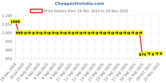 moglix.com Auto Pearl 12V Black Two-Way Anti Theft Motorcycle Alarm Kit with 2 Pcs Remote for Ninja H2 auto pearl Price History Graph from 19 Dec 2024 to 18 Nov 2025