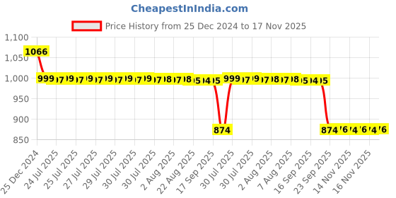 moglix.com Auto Pearl 12V Black Two-Way Anti Theft Motorcycle Alarm Kit with 2 Pcs Remote for Ninja H2R auto pearl Price History Graph from 25 Dec 2024 to 17 Nov 2025