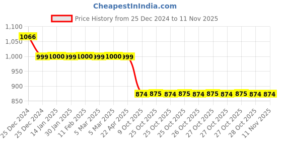 moglix.com Auto Pearl 12V Black Two-Way Anti Theft Motorcycle Alarm Kit with 2 Pcs Remote for Ninja ZX 10R auto pearl Price History Graph from 25 Dec 2024 to 10 Nov 2025