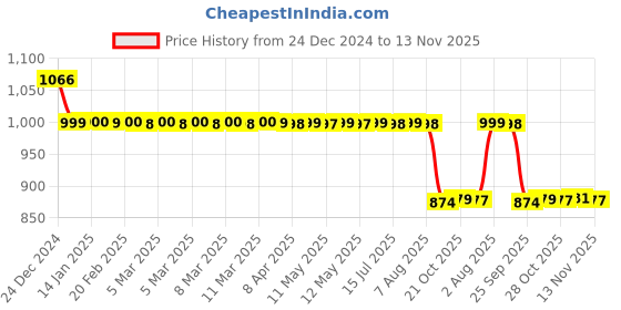 moglix.com Auto Pearl 12V Black Two-Way Anti Theft Motorcycle Alarm Kit with 2 Pcs Remote for Ninja ZX-10R SE auto pearl Price History Graph from 24 Dec 2024 to 13 Nov 2025