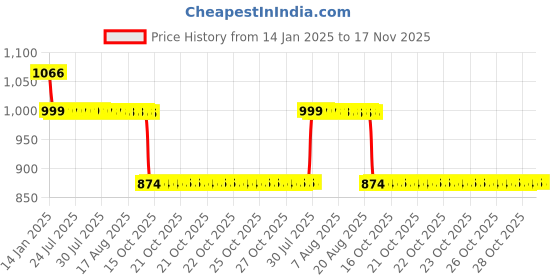 moglix.com Auto Pearl 12V Black Two-Way Anti Theft Motorcycle Alarm Kit with 2 Pcs Remote for Ninja ZX-10R SE BS6 auto pearl Price History Graph from 14 Jan 2025 to 17 Nov 2025