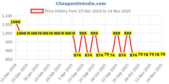moglix.com Auto Pearl 12V Black Two-Way Anti Theft Motorcycle Alarm Kit with 2 Pcs Remote for Ninja ZX 14R BS6 auto pearl Price History Graph from 23 Dec 2024 to 14 Nov 2025