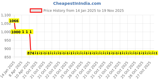 moglix.com Auto Pearl 12V Black Two-Way Anti Theft Motorcycle Alarm Kit with 2 Pcs Remote for Ninja ZX-6R BS6 auto pearl Price History Graph from 14 Jan 2025 to 18 Nov 2025