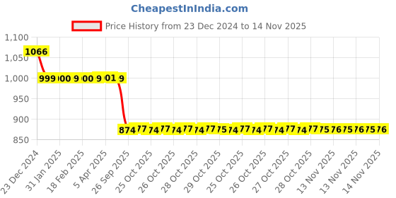 moglix.com Auto Pearl 12V Black Two-Way Anti Theft Motorcycle Alarm Kit with 2 Pcs Remote for Notte 125 auto pearl Price History Graph from 23 Dec 2024 to 13 Nov 2025