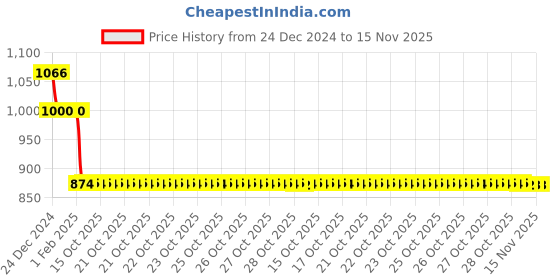 moglix.com Auto Pearl 12V Black Two-Way Anti Theft Motorcycle Alarm Kit with 2 Pcs Remote for Notte BS6 auto pearl Price History Graph from 24 Dec 2024 to 15 Nov 2025