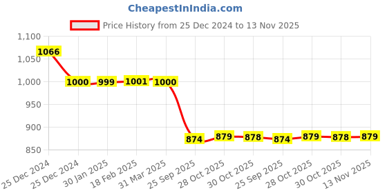moglix.com Auto Pearl 12V Black Two-Way Anti Theft Motorcycle Alarm Kit with 2 Pcs Remote for Panigale auto pearl Price History Graph from 25 Dec 2024 to 13 Nov 2025