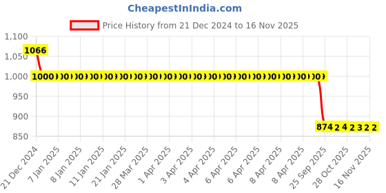 moglix.com Auto Pearl 12V Black Two-Way Anti Theft Motorcycle Alarm Kit with 2 Pcs Remote for Pantero auto pearl Price History Graph from 21 Dec 2024 to 16 Nov 2025