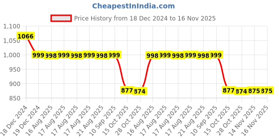 moglix.com Auto Pearl 12V Black Two-Way Anti Theft Motorcycle Alarm Kit with 2 Pcs Remote for Passion Plus auto pearl Price History Graph from 18 Dec 2024 to 16 Nov 2025