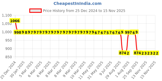 moglix.com Auto Pearl 12V Black Two-Way Anti Theft Motorcycle Alarm Kit with 2 Pcs Remote for Passion Pro i3S auto pearl Price History Graph from 25 Dec 2024 to 15 Nov 2025