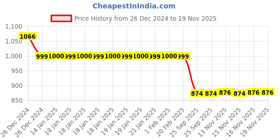 moglix.com Auto Pearl 12V Black Two-Way Anti Theft Motorcycle Alarm Kit with 2 Pcs Remote for Passion Xpro auto pearl Price History Graph from 26 Dec 2024 to 19 Nov 2025