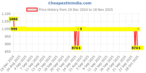 moglix.com Auto Pearl 12V Black Two-Way Anti Theft Motorcycle Alarm Kit with 2 Pcs Remote for Pep Plus BS6 auto pearl Price History Graph from 19 Dec 2024 to 18 Nov 2025