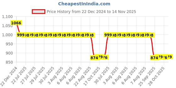 moglix.com Auto Pearl 12V Black Two-Way Anti Theft Motorcycle Alarm Kit with 2 Pcs Remote for Perak auto pearl Price History Graph from 22 Dec 2024 to 14 Nov 2025