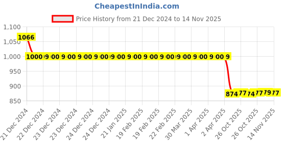 moglix.com Auto Pearl 12V Black Two-Way Anti Theft Motorcycle Alarm Kit with 2 Pcs Remote for Platina auto pearl Price History Graph from 21 Dec 2024 to 14 Nov 2025