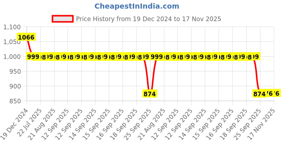 moglix.com Auto Pearl 12V Black Two-Way Anti Theft Motorcycle Alarm Kit with 2 Pcs Remote for Platina 110 auto pearl Price History Graph from 19 Dec 2024 to 17 Nov 2025