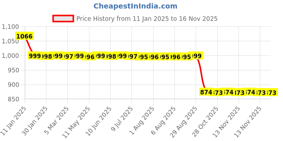 moglix.com Auto Pearl 12V Black Two-Way Anti Theft Motorcycle Alarm Kit with 2 Pcs Remote for Platina 125 auto pearl Price History Graph from 11 Jan 2025 to 14 Nov 2025