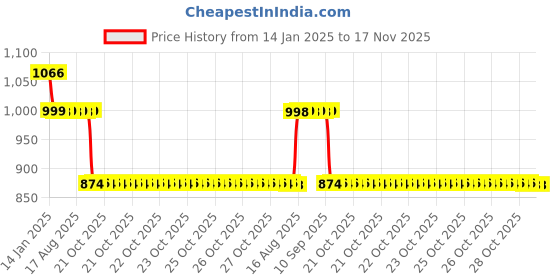 moglix.com Auto Pearl 12V Black Two-Way Anti Theft Motorcycle Alarm Kit with 2 Pcs Remote for Pleasure+ 110 auto pearl Price History Graph from 14 Jan 2025 to 17 Nov 2025