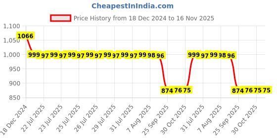 moglix.com Auto Pearl 12V Black Two-Way Anti Theft Motorcycle Alarm Kit with 2 Pcs Remote for Pulsar 125 auto pearl Price History Graph from 18 Dec 2024 to 16 Nov 2025