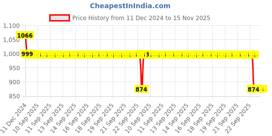 moglix.com Auto Pearl 12V Black Two-Way Anti Theft Motorcycle Alarm Kit with 2 Pcs Remote for Pulsar 125 Neon auto pearl Price History Graph from 11 Dec 2024 to 15 Nov 2025