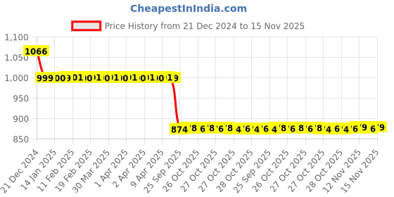 moglix.com Auto Pearl 12V Black Two-Way Anti Theft Motorcycle Alarm Kit with 2 Pcs Remote for Pulsar 125 Neon BS6 auto pearl Price History Graph from 21 Dec 2024 to 15 Nov 2025