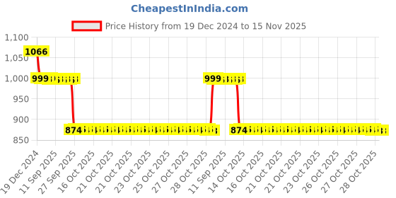 moglix.com Auto Pearl 12V Black Two-Way Anti Theft Motorcycle Alarm Kit with 2 Pcs Remote for Pulsar 135 auto pearl Price History Graph from 19 Dec 2024 to 14 Nov 2025